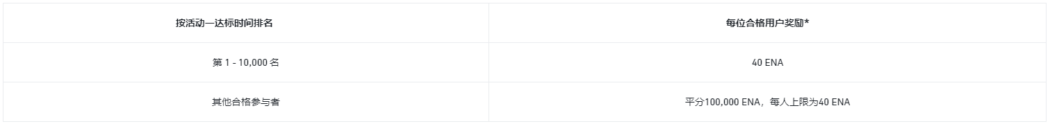币安交易所完成首次合约交易或邀请好友开启首次合约交易，瓜分700,000 ENA