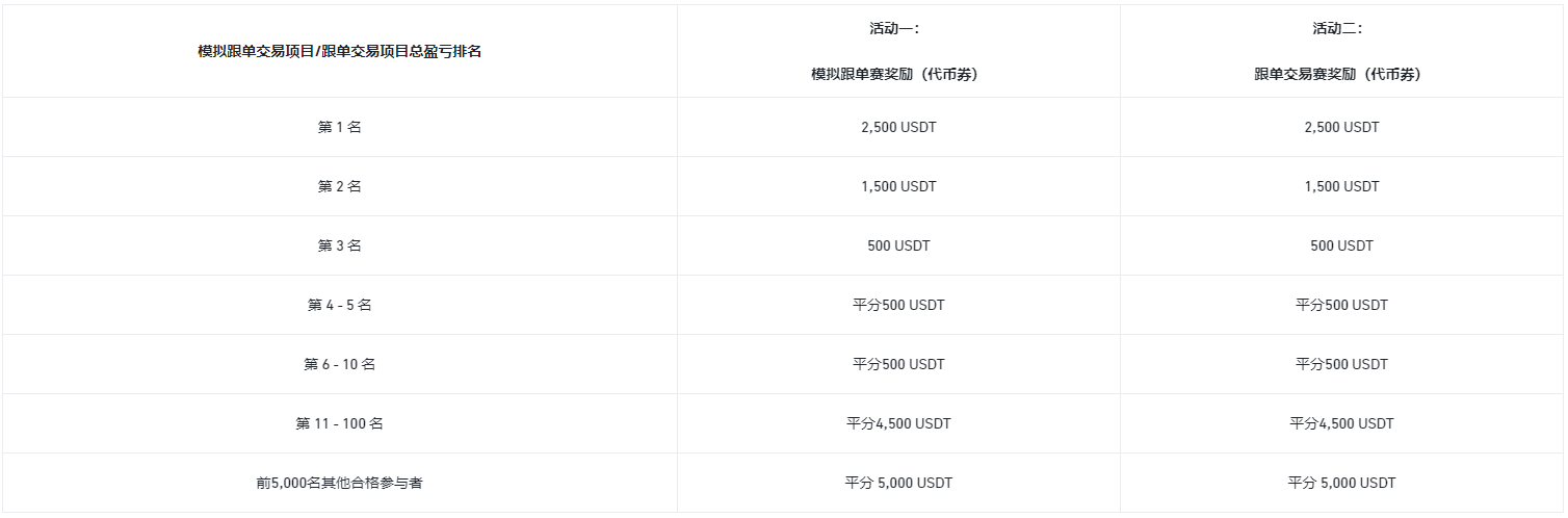 币安跟单推出“探索”功能：参与模拟交易赛，瓜分30,000 USDT！