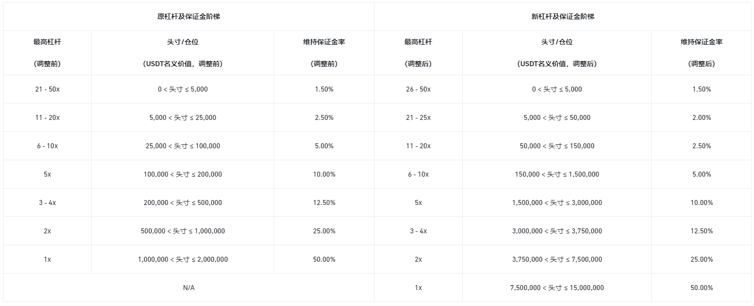 币安合约调整多个U本位永续合约杠杆及保证金阶梯