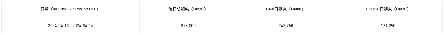 币安新币挖矿上线第52期项目，使用BNB、FDUSD挖矿Omni Network（OMNI）