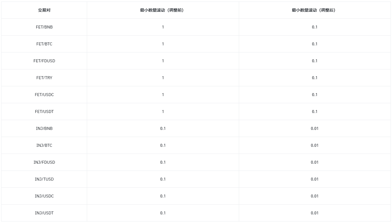 币安app关于调整现货交易对最小数量波动的公告（2024-04-29）