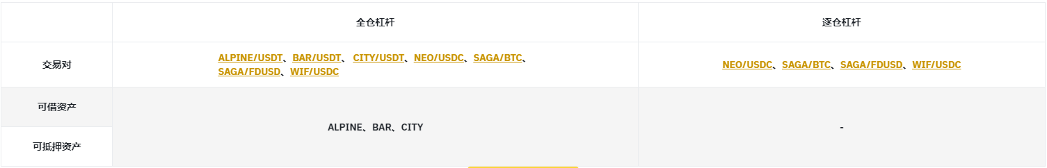 币安杠杆新增ALPINE、BAR、CITY资产及更多FDUSD、USDC、BTC交易对