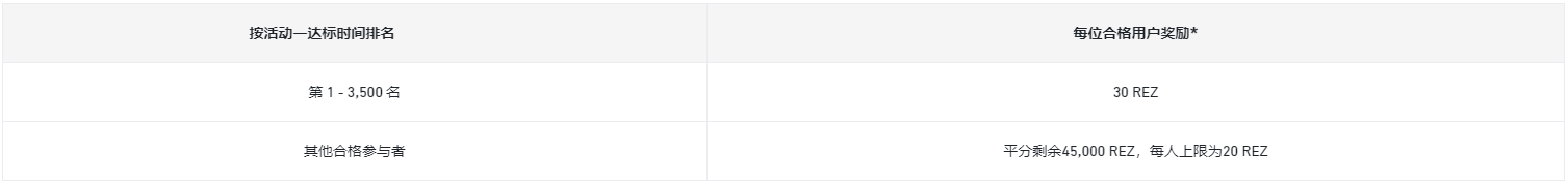 完成首次合约交易并邀请好友：瓜分200,000 REZ