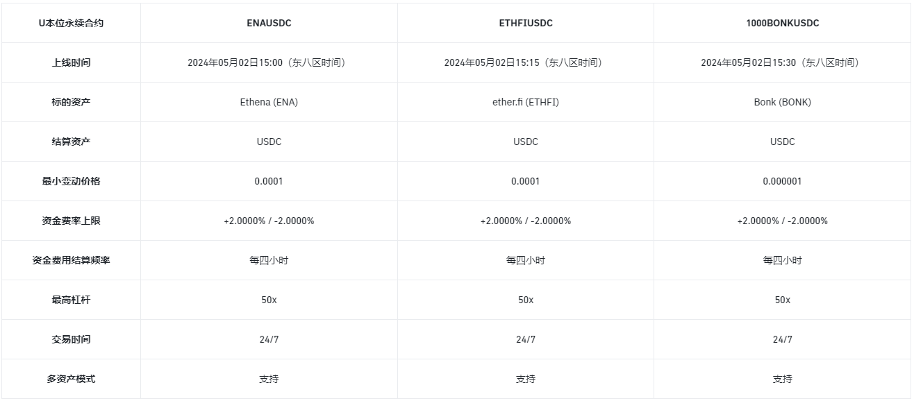 币安合约将上线ENA、ETHFI和1000BONK USDC本位永续合约，最高杠杆达50倍
