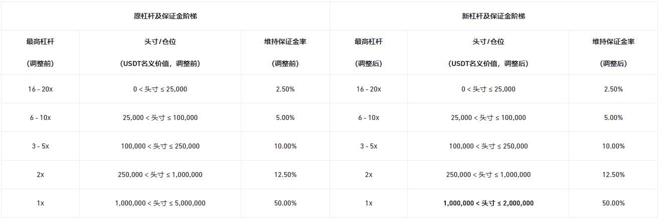 币安合约将下架RADUSDT和CVXUSDT U本位永续合约并调整杠杆和保证金阶梯