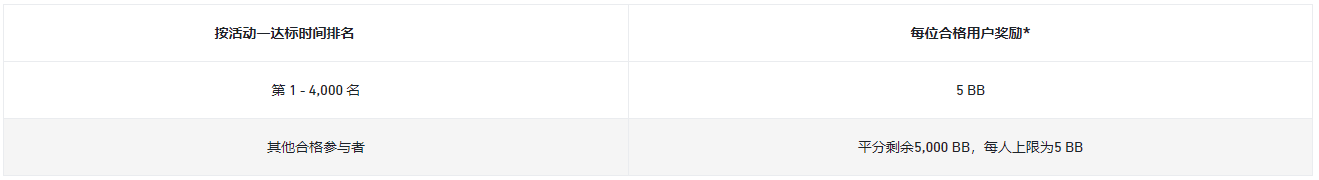 完成首次合约交易并邀请好友，瓜分42,000 BB