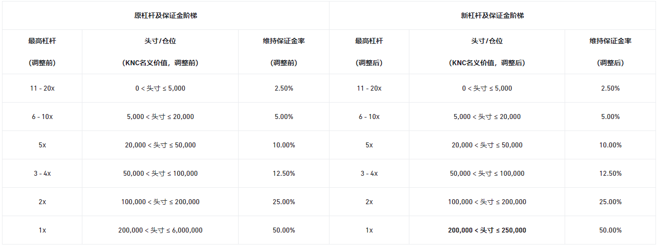 币安合约将下架ROSEUSD和APEUSD币本位永续合约并调整杠杆和保证金阶梯