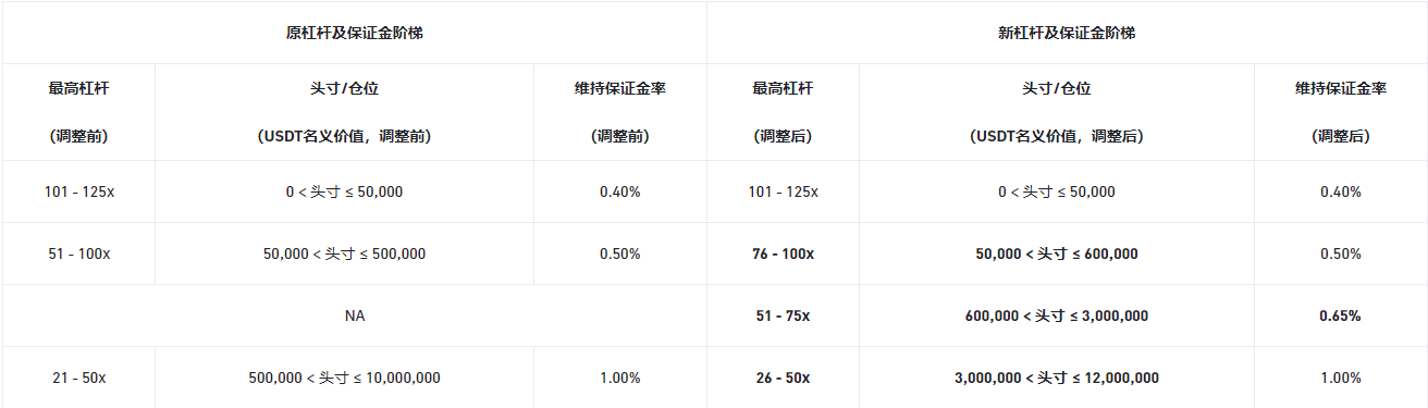 币安合约调整多个U本位和币本位永续合约杠杆及保证金阶梯