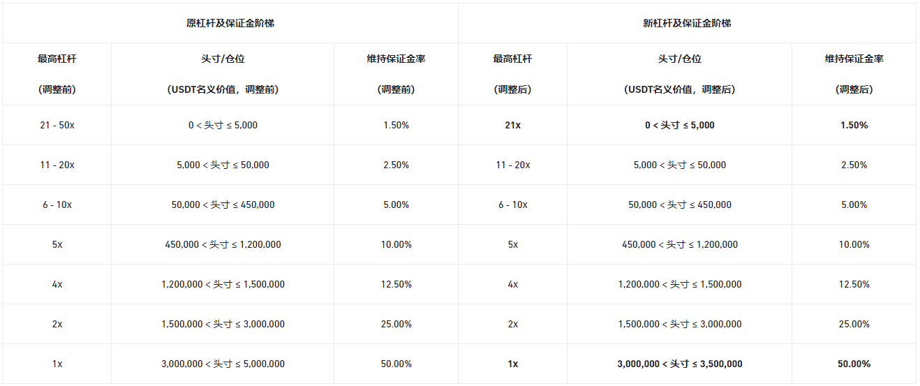 币安将下架 OMG、WAVES、WNXM、XEM