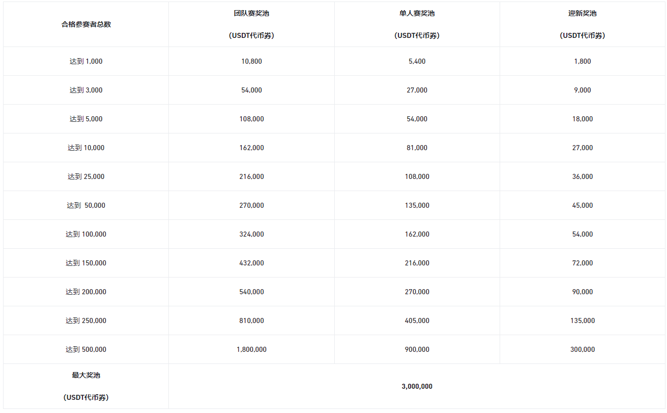 合约锦标赛：参与奖牌排行榜，瓜分最高300万USDT奖励