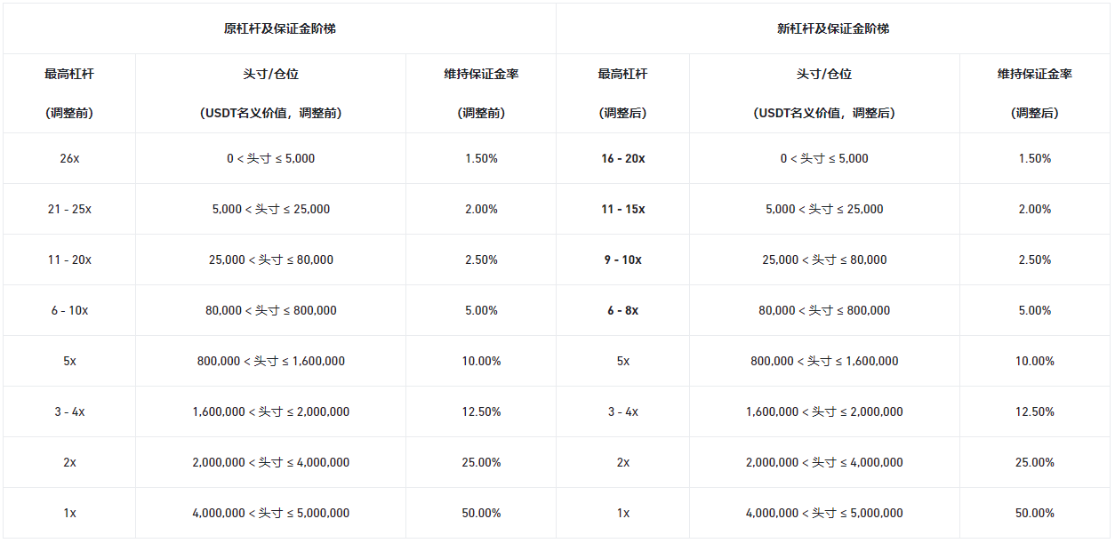 币安合约将调整多个U本位永续合约杠杆及保证金阶梯