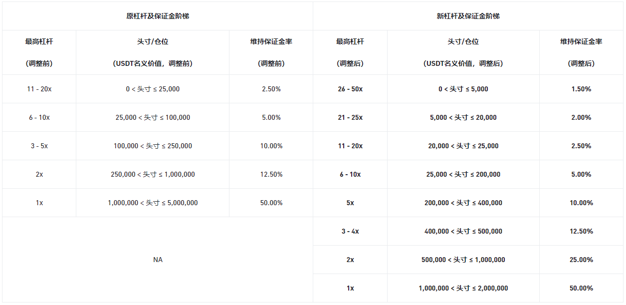 币安合约将调整多个U本位永续合约杠杆及保证金阶梯
