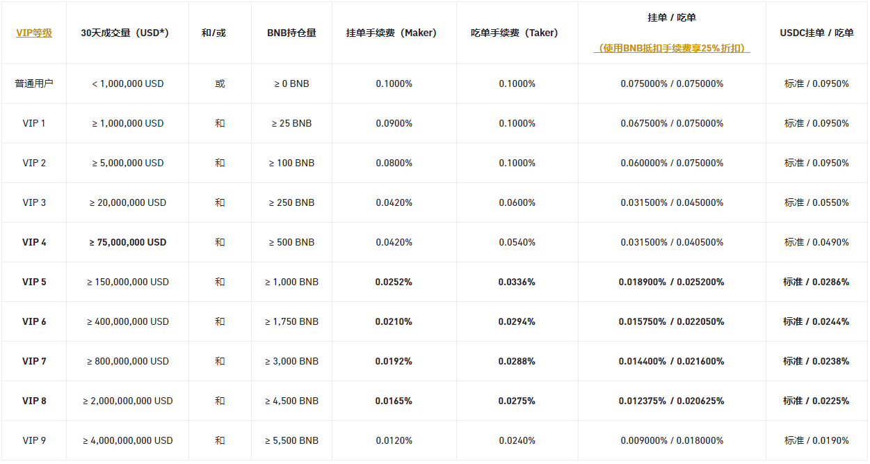 币安VIP计划：更新VIP 5 - VIP 8用户的现货和杠杆交易手续费和VIP 4用户的交易量要求