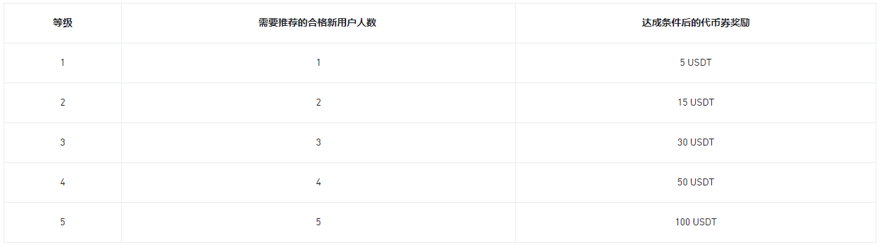 币安合约推荐活动：邀请好友，赚取最高100 美元等值代币券！