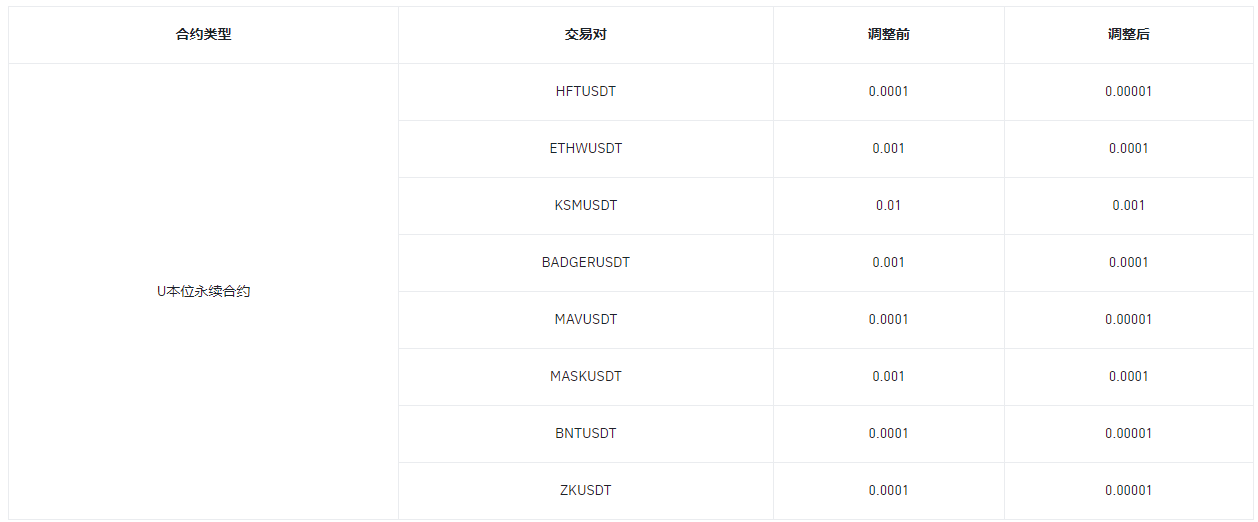 关于调整多个U本位永续合约最小价格精度的公告（2024-07-25）
