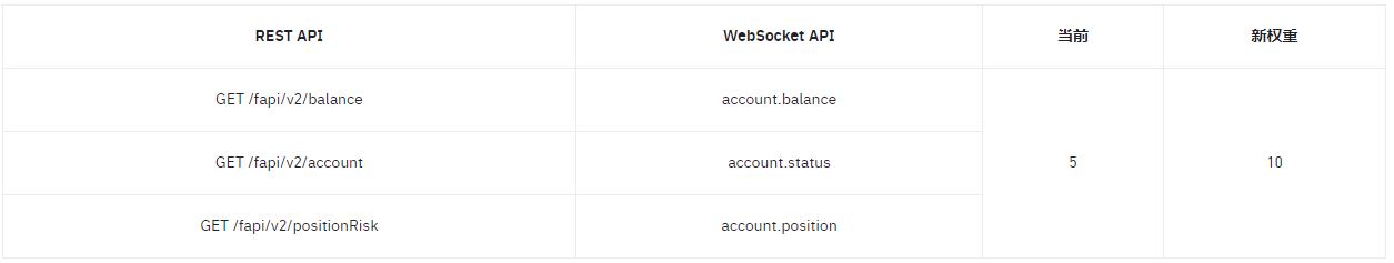 关于将更新币安GET /fapi/v2/balance API的公告