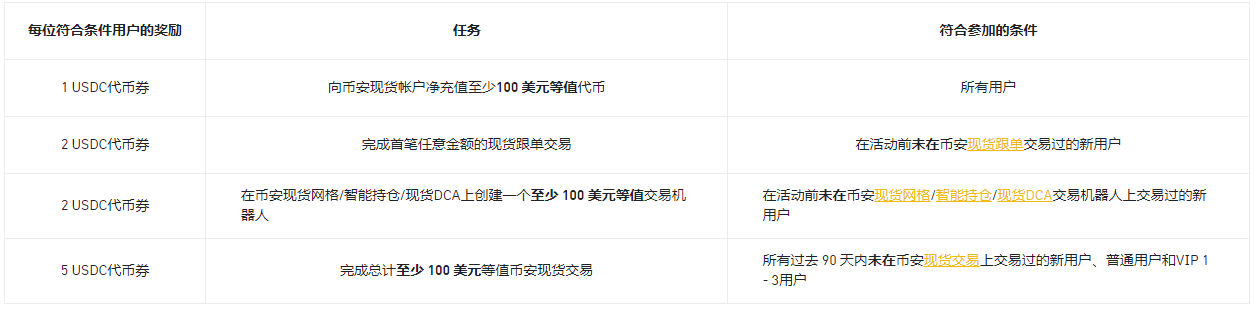 使用币安现货跟单交易、交易机器人或现货交易，即可分享100,000 USDC代币券并享有亏损保障