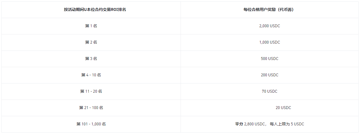 加入币安合约交易大赛，享有首单亏损保障并瓜分30,000 USDC
