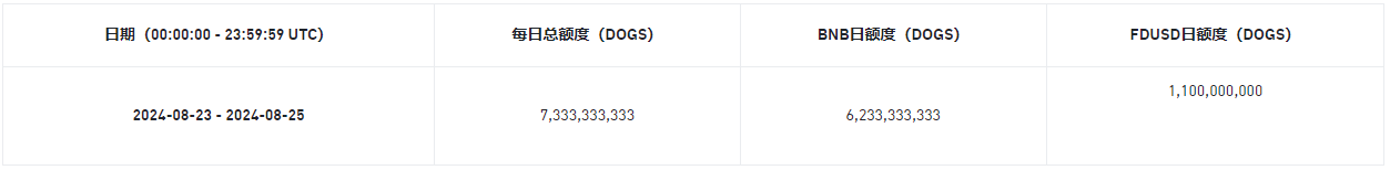 币安新币挖矿上线第57期项目，使用BNB、FDUSD挖矿Dogs (DOGS)